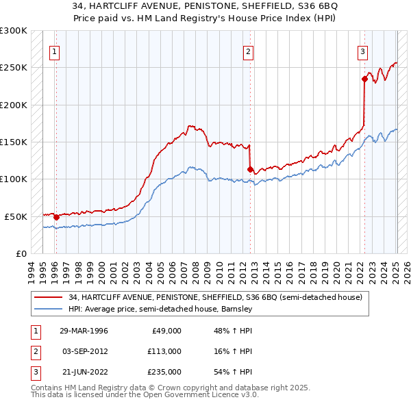 34, HARTCLIFF AVENUE, PENISTONE, SHEFFIELD, S36 6BQ: Price paid vs HM Land Registry's House Price Index