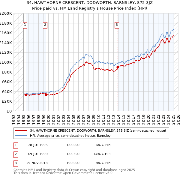 34, HAWTHORNE CRESCENT, DODWORTH, BARNSLEY, S75 3JZ: Price paid vs HM Land Registry's House Price Index