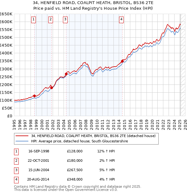 34, HENFIELD ROAD, COALPIT HEATH, BRISTOL, BS36 2TE: Price paid vs HM Land Registry's House Price Index