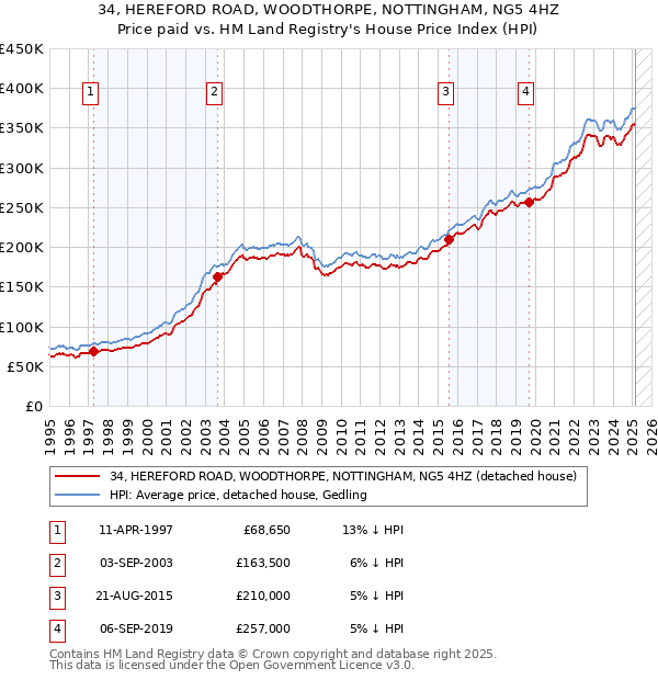 34, HEREFORD ROAD, WOODTHORPE, NOTTINGHAM, NG5 4HZ: Price paid vs HM Land Registry's House Price Index