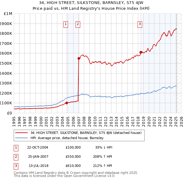 34, HIGH STREET, SILKSTONE, BARNSLEY, S75 4JW: Price paid vs HM Land Registry's House Price Index