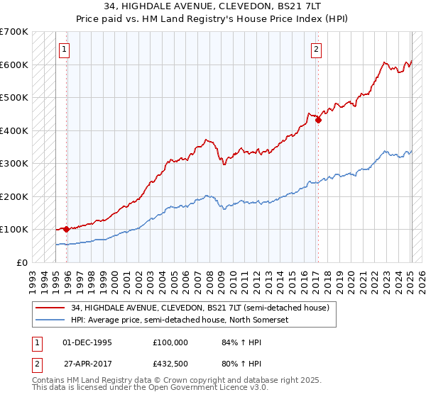 34, HIGHDALE AVENUE, CLEVEDON, BS21 7LT: Price paid vs HM Land Registry's House Price Index