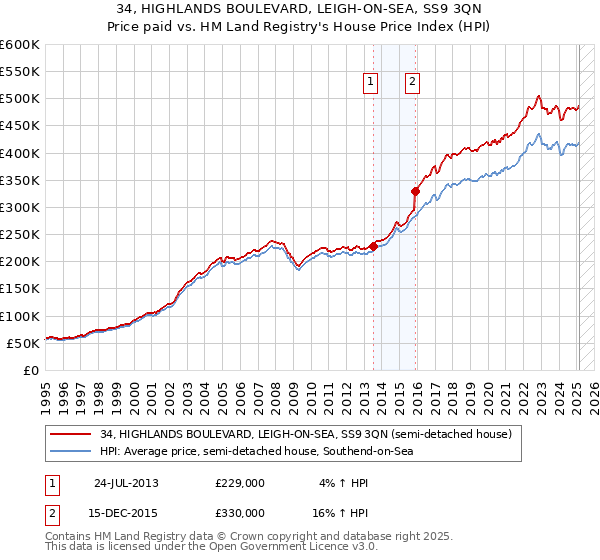 34, HIGHLANDS BOULEVARD, LEIGH-ON-SEA, SS9 3QN: Price paid vs HM Land Registry's House Price Index