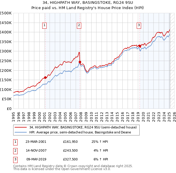 34, HIGHPATH WAY, BASINGSTOKE, RG24 9SU: Price paid vs HM Land Registry's House Price Index