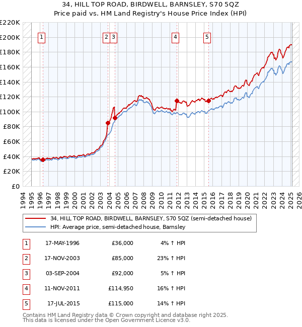 34, HILL TOP ROAD, BIRDWELL, BARNSLEY, S70 5QZ: Price paid vs HM Land Registry's House Price Index