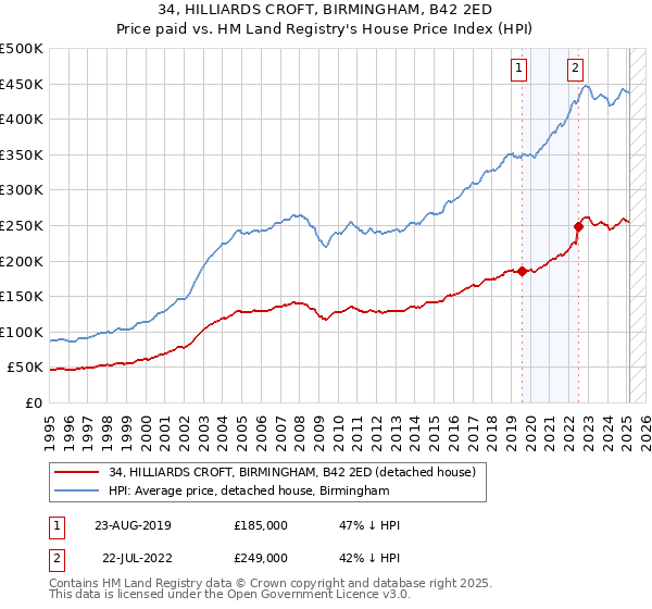 34, HILLIARDS CROFT, BIRMINGHAM, B42 2ED: Price paid vs HM Land Registry's House Price Index
