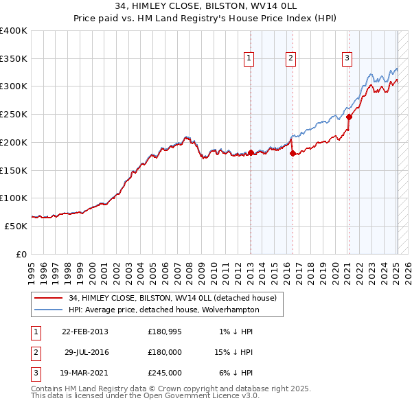 34, HIMLEY CLOSE, BILSTON, WV14 0LL: Price paid vs HM Land Registry's House Price Index