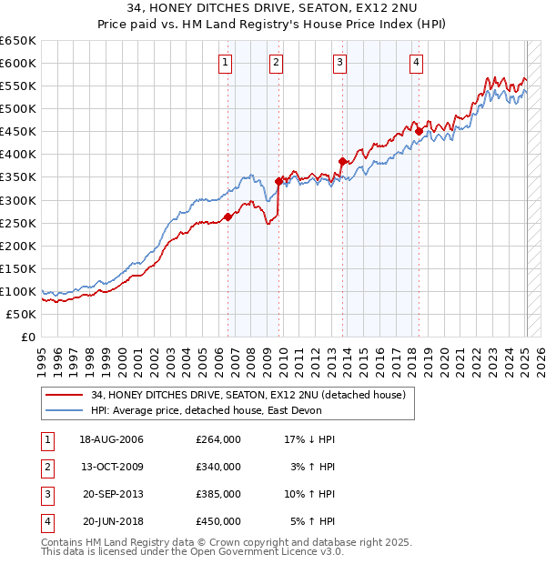 34, HONEY DITCHES DRIVE, SEATON, EX12 2NU: Price paid vs HM Land Registry's House Price Index