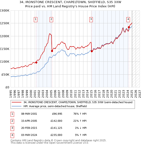 34, IRONSTONE CRESCENT, CHAPELTOWN, SHEFFIELD, S35 3XW: Price paid vs HM Land Registry's House Price Index
