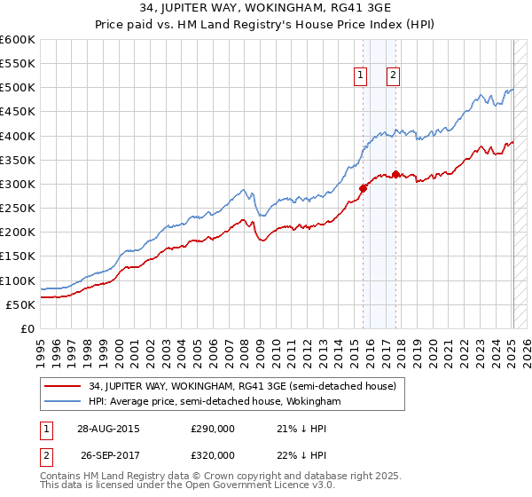 34, JUPITER WAY, WOKINGHAM, RG41 3GE: Price paid vs HM Land Registry's House Price Index
