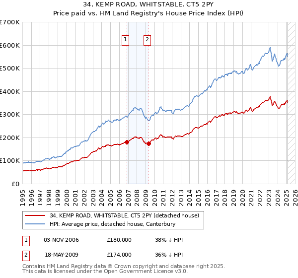 34, KEMP ROAD, WHITSTABLE, CT5 2PY: Price paid vs HM Land Registry's House Price Index