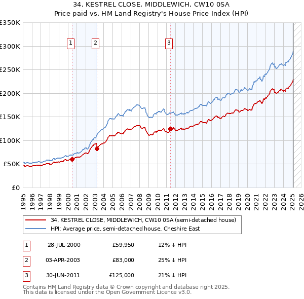 34, KESTREL CLOSE, MIDDLEWICH, CW10 0SA: Price paid vs HM Land Registry's House Price Index