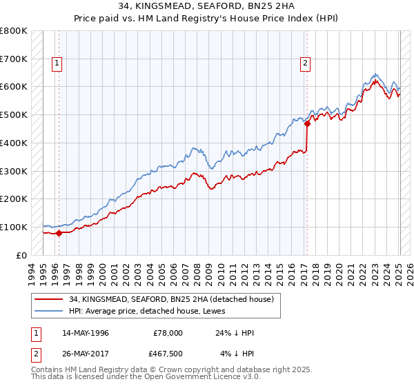 34, KINGSMEAD, SEAFORD, BN25 2HA: Price paid vs HM Land Registry's House Price Index