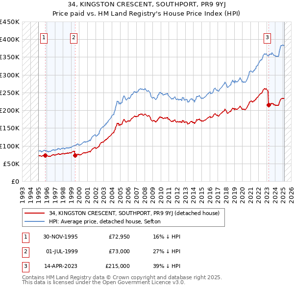34, KINGSTON CRESCENT, SOUTHPORT, PR9 9YJ: Price paid vs HM Land Registry's House Price Index
