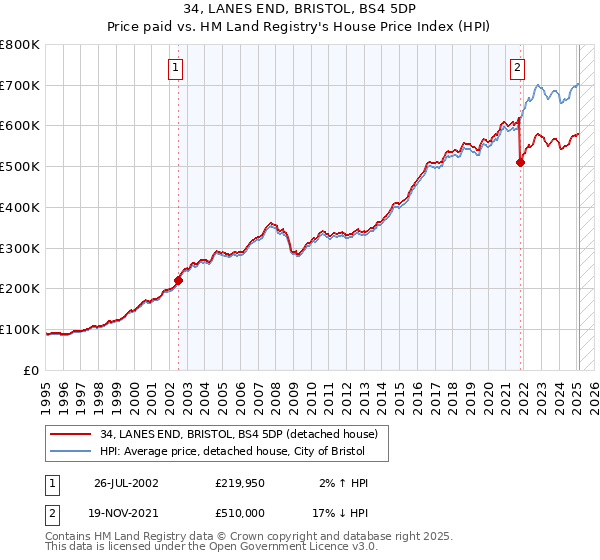 34, LANES END, BRISTOL, BS4 5DP: Price paid vs HM Land Registry's House Price Index