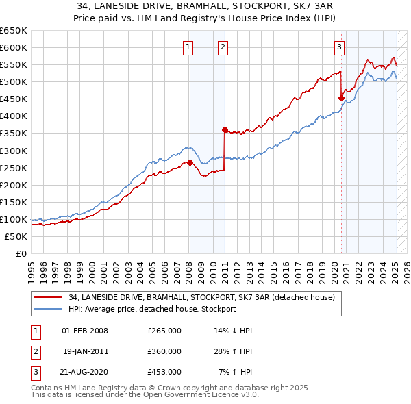 34, LANESIDE DRIVE, BRAMHALL, STOCKPORT, SK7 3AR: Price paid vs HM Land Registry's House Price Index