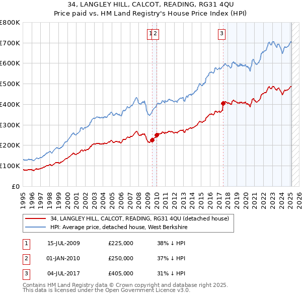 34, LANGLEY HILL, CALCOT, READING, RG31 4QU: Price paid vs HM Land Registry's House Price Index