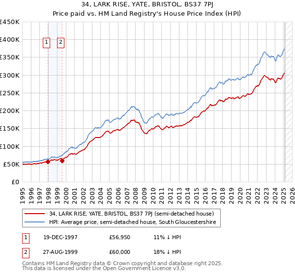 34, LARK RISE, YATE, BRISTOL, BS37 7PJ: Price paid vs HM Land Registry's House Price Index