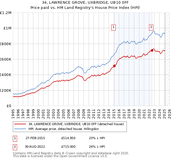 34, LAWRENCE GROVE, UXBRIDGE, UB10 0FF: Price paid vs HM Land Registry's House Price Index