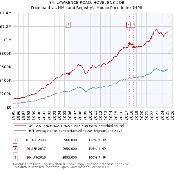 34, LAWRENCE ROAD, HOVE, BN3 5QB: Price paid vs HM Land Registry's House Price Index