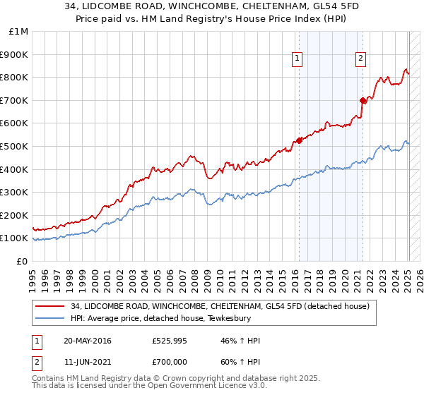 34, LIDCOMBE ROAD, WINCHCOMBE, CHELTENHAM, GL54 5FD: Price paid vs HM Land Registry's House Price Index