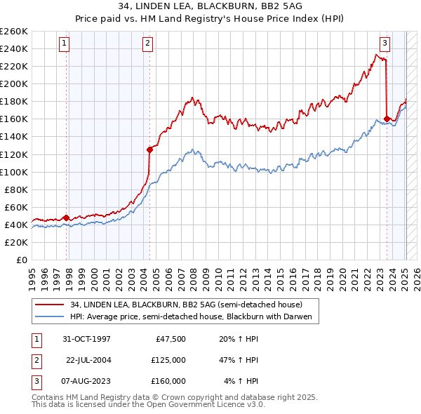 34, LINDEN LEA, BLACKBURN, BB2 5AG: Price paid vs HM Land Registry's House Price Index