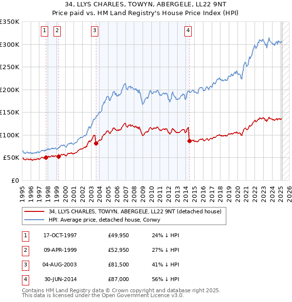 34, LLYS CHARLES, TOWYN, ABERGELE, LL22 9NT: Price paid vs HM Land Registry's House Price Index