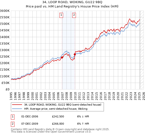 34, LOOP ROAD, WOKING, GU22 9BQ: Price paid vs HM Land Registry's House Price Index