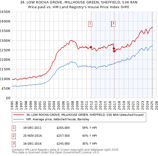 34, LOW ROCHA GROVE, MILLHOUSE GREEN, SHEFFIELD, S36 9AN: Price paid vs HM Land Registry's House Price Index