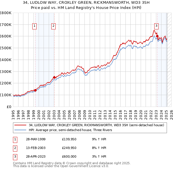 34, LUDLOW WAY, CROXLEY GREEN, RICKMANSWORTH, WD3 3SH: Price paid vs HM Land Registry's House Price Index