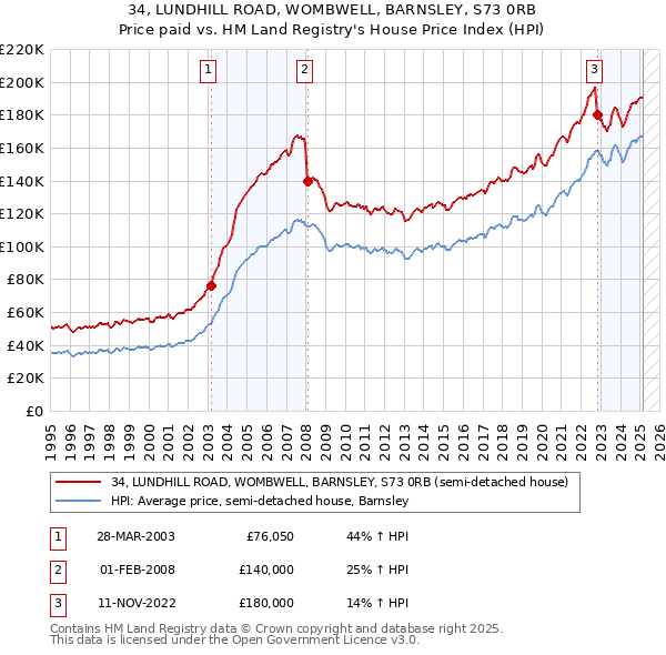 34, LUNDHILL ROAD, WOMBWELL, BARNSLEY, S73 0RB: Price paid vs HM Land Registry's House Price Index