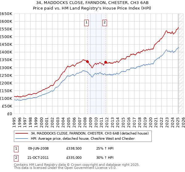 34, MADDOCKS CLOSE, FARNDON, CHESTER, CH3 6AB: Price paid vs HM Land Registry's House Price Index