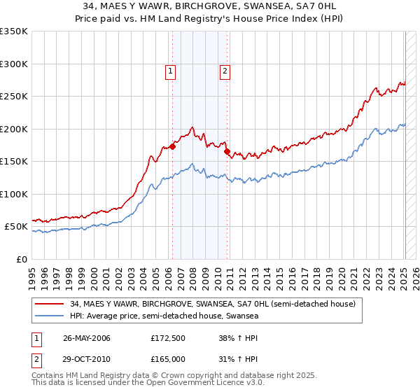 34, MAES Y WAWR, BIRCHGROVE, SWANSEA, SA7 0HL: Price paid vs HM Land Registry's House Price Index