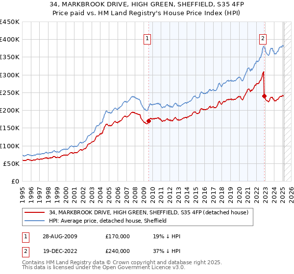 34, MARKBROOK DRIVE, HIGH GREEN, SHEFFIELD, S35 4FP: Price paid vs HM Land Registry's House Price Index