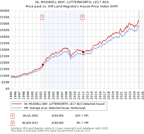 34, MAXWELL WAY, LUTTERWORTH, LE17 4GS: Price paid vs HM Land Registry's House Price Index
