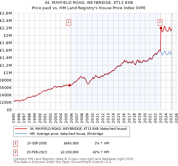 34, MAYFIELD ROAD, WEYBRIDGE, KT13 8XB: Price paid vs HM Land Registry's House Price Index