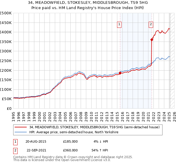 34, MEADOWFIELD, STOKESLEY, MIDDLESBROUGH, TS9 5HG: Price paid vs HM Land Registry's House Price Index