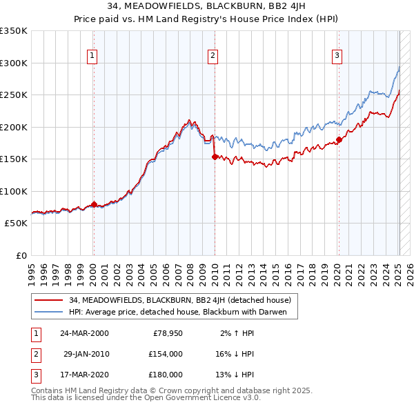 34, MEADOWFIELDS, BLACKBURN, BB2 4JH: Price paid vs HM Land Registry's House Price Index