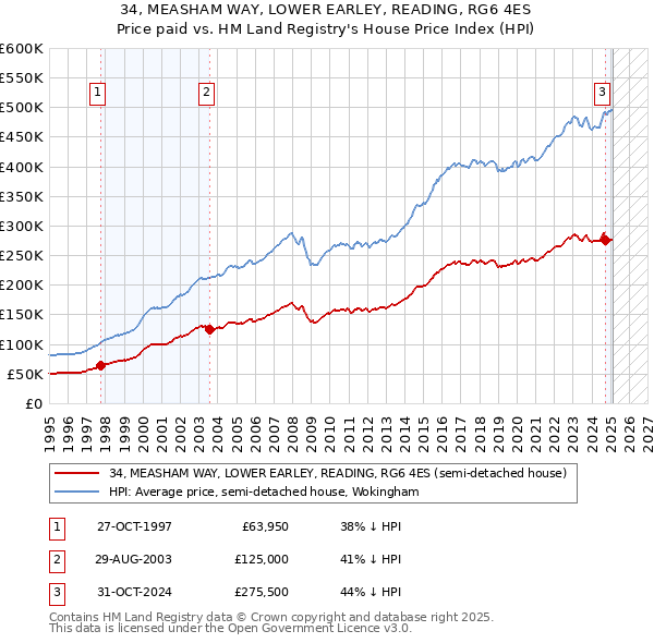 34, MEASHAM WAY, LOWER EARLEY, READING, RG6 4ES: Price paid vs HM Land Registry's House Price Index