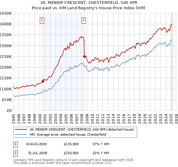 34, MENDIP CRESCENT, CHESTERFIELD, S40 4PR: Price paid vs HM Land Registry's House Price Index