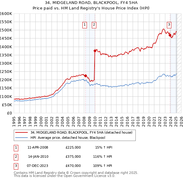 34, MIDGELAND ROAD, BLACKPOOL, FY4 5HA: Price paid vs HM Land Registry's House Price Index