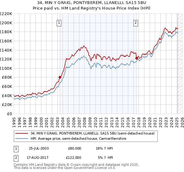34, MIN Y GRAIG, PONTYBEREM, LLANELLI, SA15 5BU: Price paid vs HM Land Registry's House Price Index
