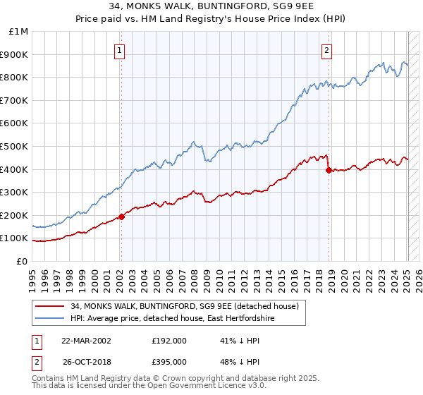 34, MONKS WALK, BUNTINGFORD, SG9 9EE: Price paid vs HM Land Registry's House Price Index