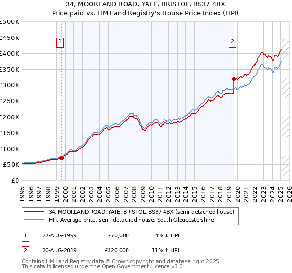 34, MOORLAND ROAD, YATE, BRISTOL, BS37 4BX: Price paid vs HM Land Registry's House Price Index