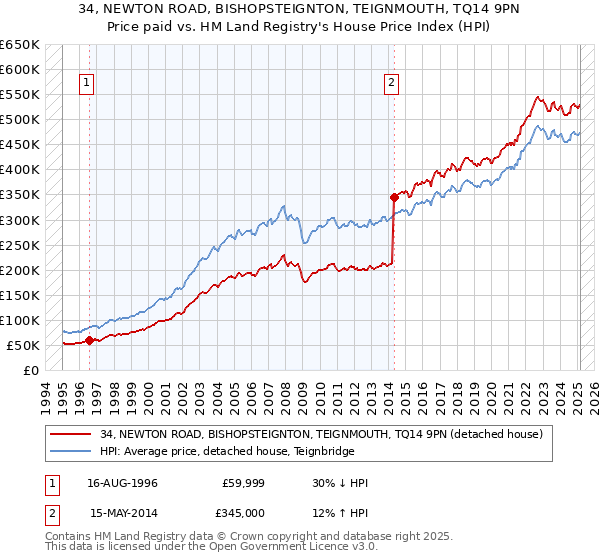 34, NEWTON ROAD, BISHOPSTEIGNTON, TEIGNMOUTH, TQ14 9PN: Price paid vs HM Land Registry's House Price Index