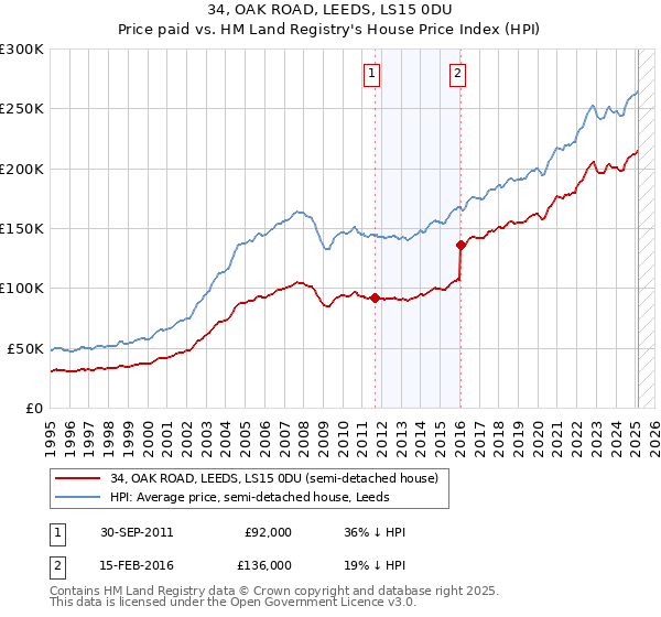 34, OAK ROAD, LEEDS, LS15 0DU: Price paid vs HM Land Registry's House Price Index