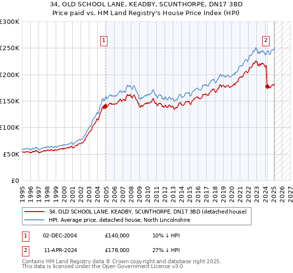 34, OLD SCHOOL LANE, KEADBY, SCUNTHORPE, DN17 3BD: Price paid vs HM Land Registry's House Price Index