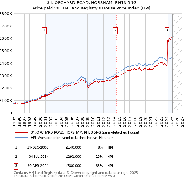 34, ORCHARD ROAD, HORSHAM, RH13 5NG: Price paid vs HM Land Registry's House Price Index