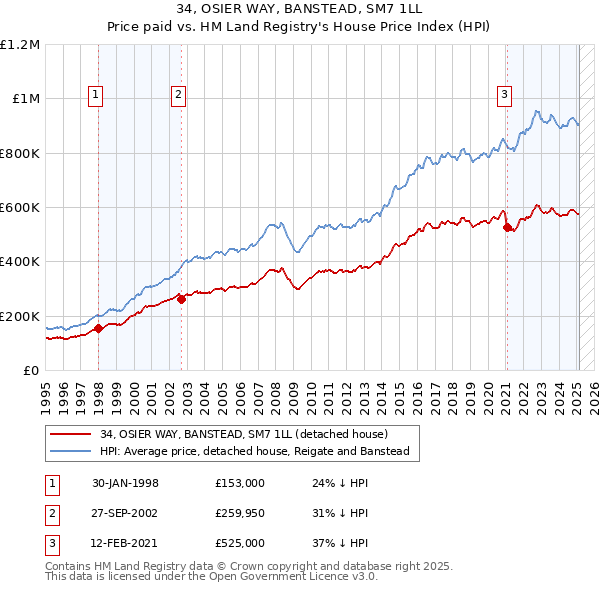 34, OSIER WAY, BANSTEAD, SM7 1LL: Price paid vs HM Land Registry's House Price Index