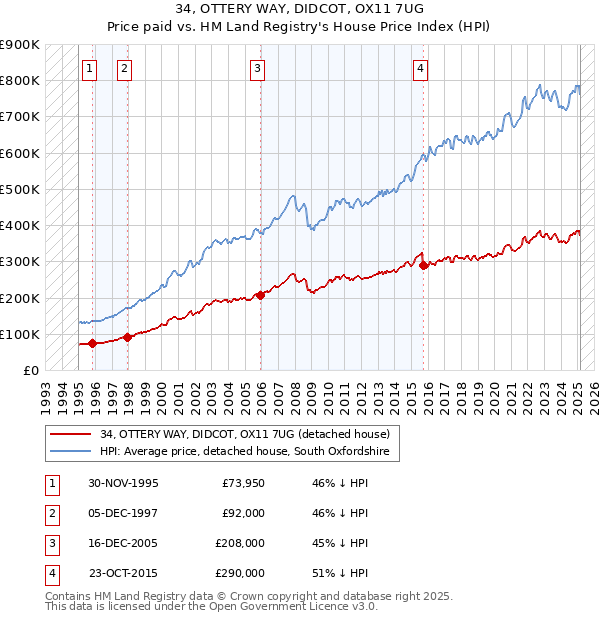 34, OTTERY WAY, DIDCOT, OX11 7UG: Price paid vs HM Land Registry's House Price Index